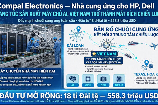 Nhà cung ứng máy tính cho HP, Dell tăng tốc sản xuất máy chủ AI, Việt Nam hưởng lợi