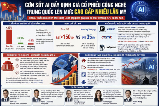Cơn sốt AI đẩy định giá cổ phiếu công nghệ Trung Quốc lên mức gấp nhiều lần Mỹ