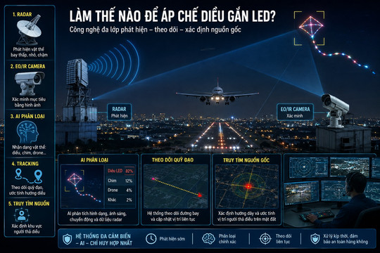 Làm thế nào để áp chế diều gắn đèn LED ở sân bay?