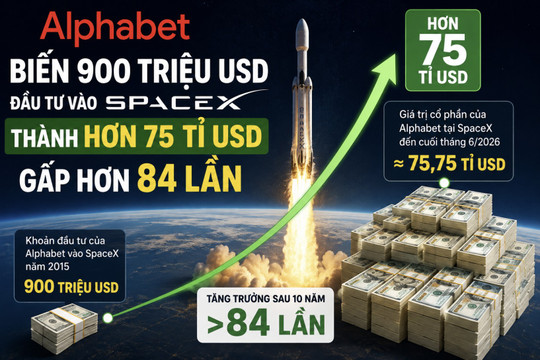 Alphabet biến 900 triệu USD đầu tư vào SpaceX thành hơn 75 tỉ USD