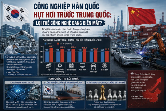 Vì sao nền công nghiệp Hàn Quốc hụt hơi trước Trung Quốc?