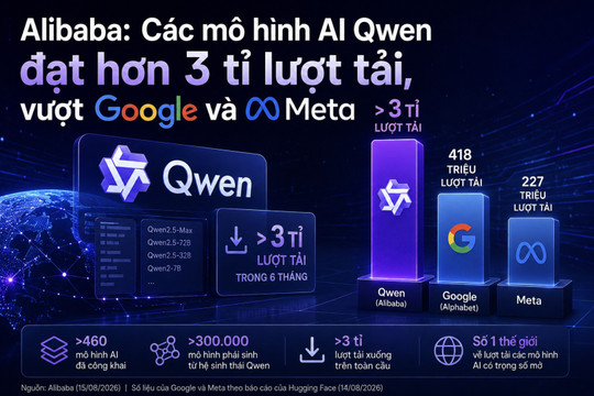 Alibaba: Các mô hình AI Qwen đạt hơn 3 tỉ lượt tải, vượt Google và Meta