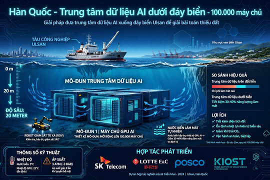 Hàn Quốc tính đưa trung tâm dữ liệu AI xuống đáy biển để giải bài toán thiếu đất