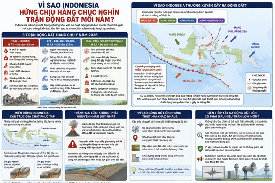 Vì sao Indonesia hứng chịu hàng chục nghìn trận động đất mỗi năm?