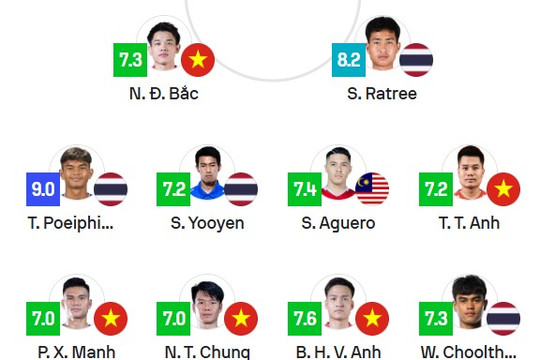 Việt Nam đông nhất, Thái Lan có cầu thủ được chấm cao nhất ở bán kết ASEAN Cup