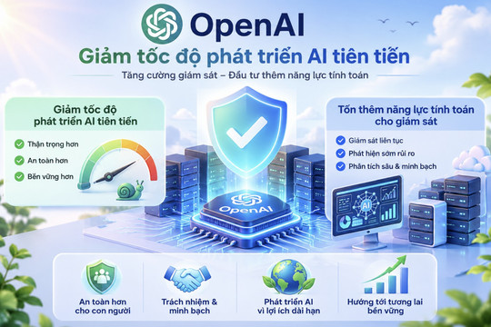 OpenAI giảm tốc độ phát triển AI tiên tiến, tốn thêm năng lực tính toán cho giám sát