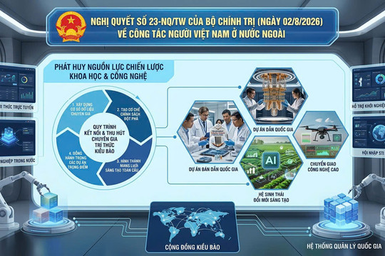 BƯỚC NGOẶT CHIẾN LƯỢC TRONG KẾT NỐI VÀ PHÁT HUY NGUỒN LỰC TRÍ THỨC KHOA HỌC CÔNG NGHỆ NGƯỜI VIỆT NAM Ở NƯỚC NGOÀI THEO NGHỊ QUYẾT 23-NQ/TW
