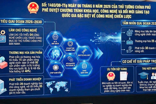 ĐỘT PHÁ CHIẾN LƯỢC ĐỂ LÀM CHỦ CÔNG NGHỆ LÕI VÀ NÂNG TẦM VỊ THẾ QUỐC GIA TỪ QUYẾT ĐỊNH 1493/QĐ-TTG CỦA THỦ TƯỚNG CHÍNH PHỦ