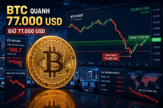 Giá Bitcoin hôm nay 3/9: Chật vật giữ 77.000 USD, nhu cầu thị trường đang phát tín hiệu xấu
