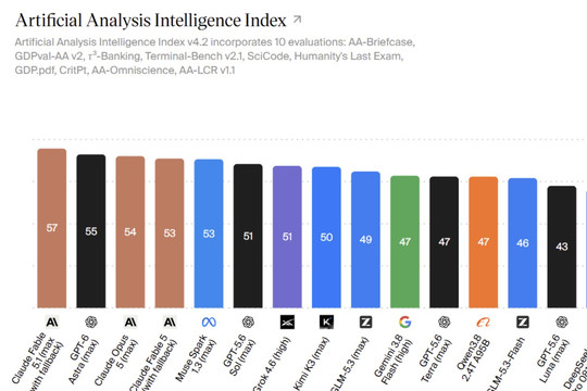 Mệt mỏi vì mô hình AI khi Anthropic, OpenAI, Meta, Google liên tục tung phiên bản mới