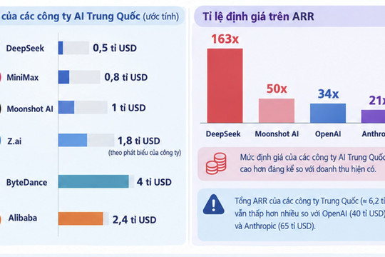 ‘OpenAI và Anthropic tạo doanh thu định kì gấp 10 lần 6 công ty AI Trung Quốc cộng lại’