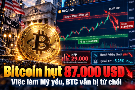 Giá Bitcoin hôm nay 3/10: Hụt mốc 87.000 USD dù dữ liệu việc làm Mỹ yếu hơn dự báo