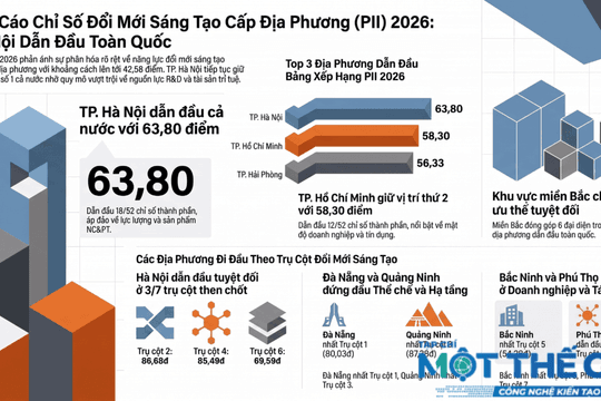 Hà Nội dẫn đầu cả nước về đổi mới sáng tạo