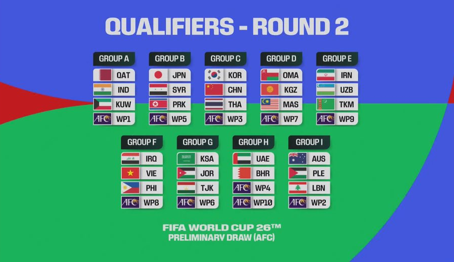 Bốc thăm vòng loại World Cup 2026: Việt Nam chung bảng với 2 đội Đông Nam Á