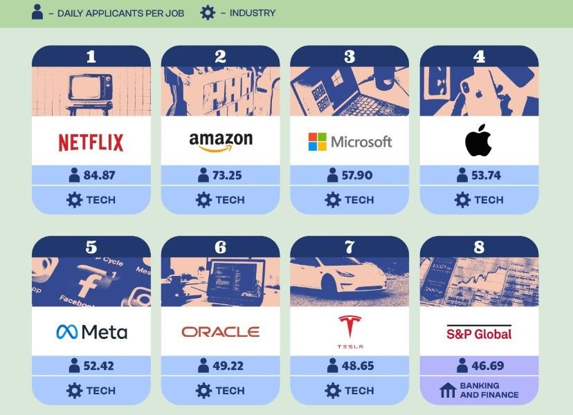 Apple đứng sau Netflix, Amazon và Microsoft về số người xin việc mỗi ngày 