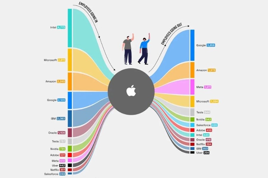 Nhân viên rời Apple thường gia nhập Google