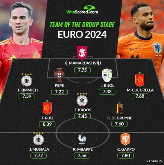Đội hình hay nhất vòng bảng Euro 2024: Vắng bóng cầu thủ Anh, bất ngờ vị trí thủ môn và hậu vệ