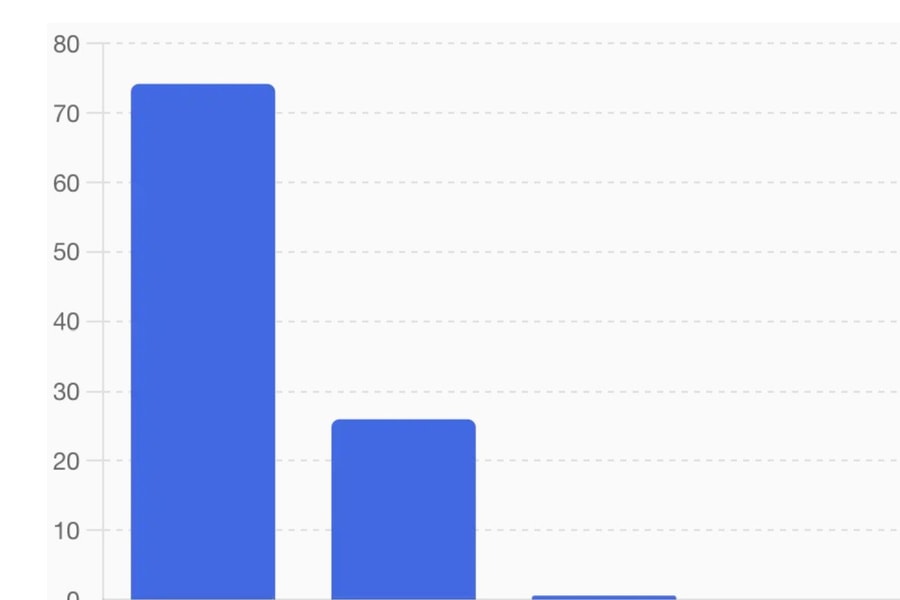 OpenAI khiến DeepSeek và các đối thủ khó sao chép mô hình AI hơn