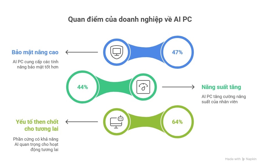 Thời điểm vàng để nâng cấp máy tính lên AI PC