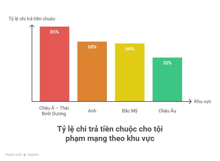 Tỷ lệ trả tiền chuộc cho tội phạm mạng cao đến mức khó tin