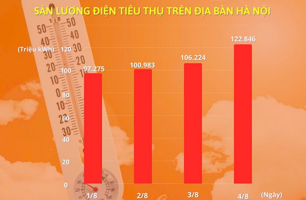Nắng nóng đỉnh điểm, EVNHANOI ghi nhận hàng loạt kỷ lục tiêu thụ điện