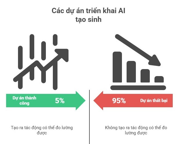 Nguyên nhân 95% dự án AI thất bại