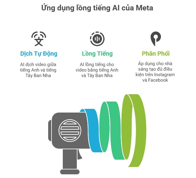AI lồng tiếng trên Instagram và Facebook
