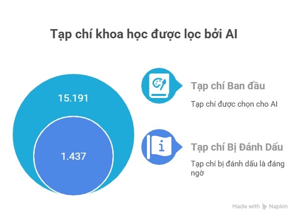 AI giúp phát hiện tạp chí khoa học đáng ngờ, lừa tiền các nhà nghiên cứu
