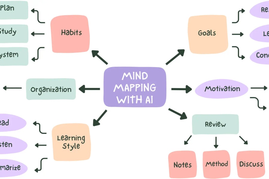 Mindmap AI: Công cụ biến ý tưởng thành sơ đồ tư duy tức thì