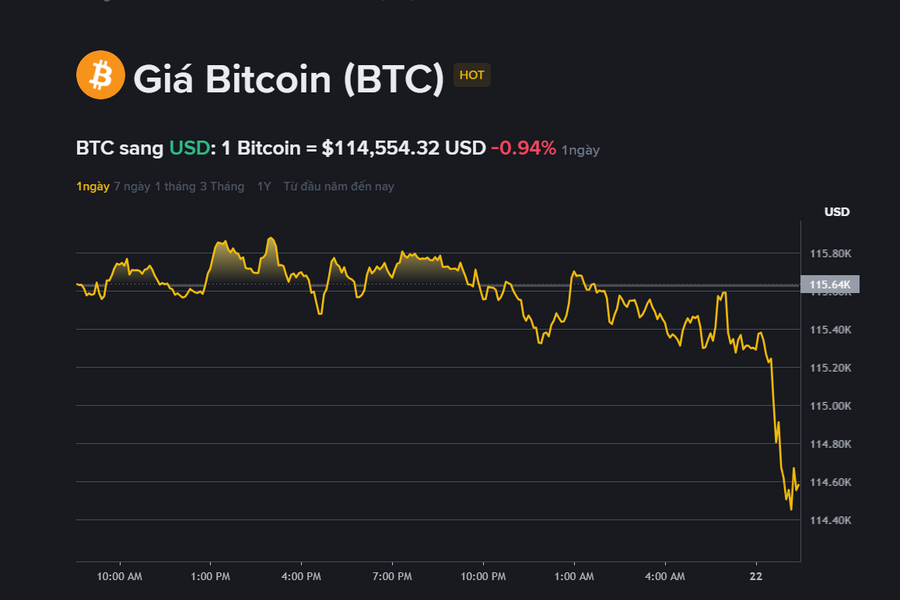Giá Bitcoin hôm nay 22.9: Thị trường điều chỉnh trước dữ liệu lạm phát PCE