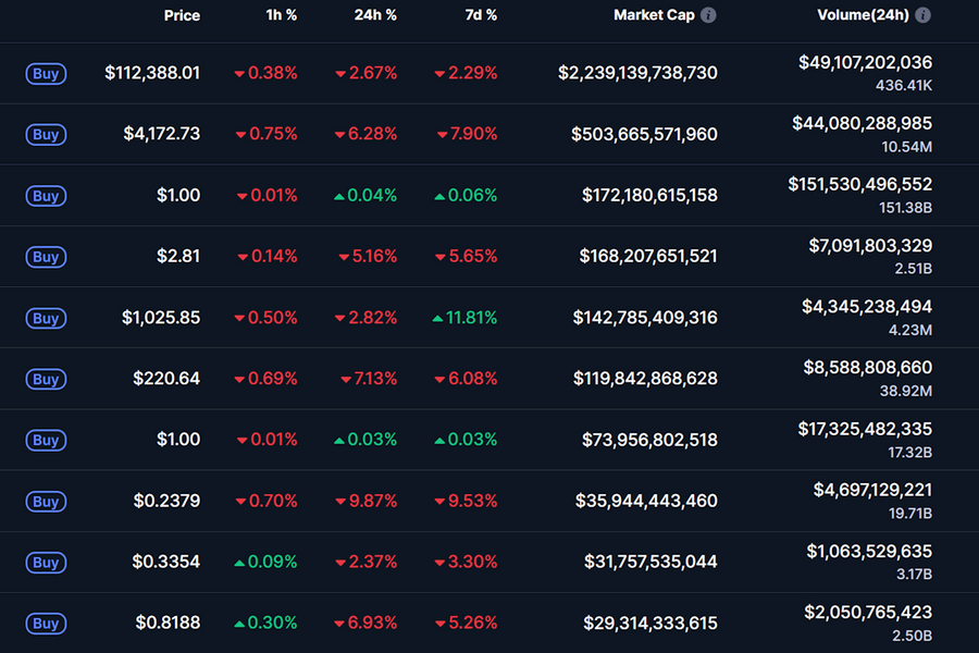 Bitcoin tụt dưới 112.000 USD: Thị trường tiền mã hóa ‘lao dốc’ đầu tuần