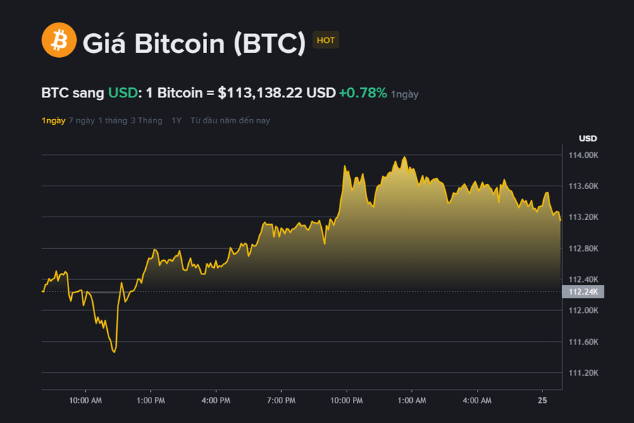 Giá Bitcoin hôm nay 25.9: Người mua kỳ vọng hồi phục, dữ liệu thanh khoản cảnh báo mốc 107.000 USD