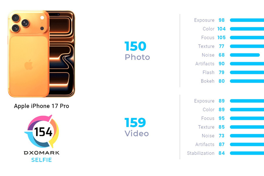 Camera trước iPhone 17 Pro đỉnh nhất thế giới, vượt Honor Magic 6 Pro