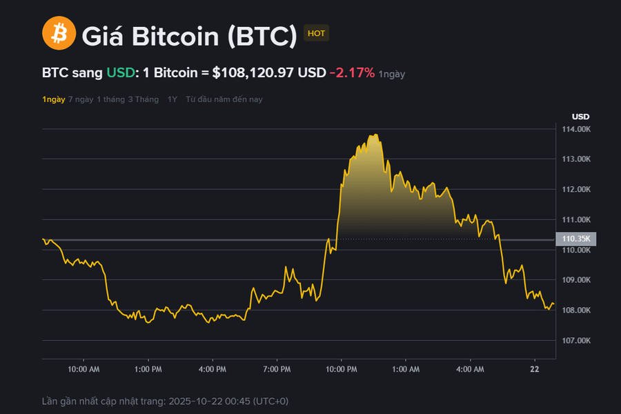 Giá Bitcoin hôm nay (22.10): Gặp khó tại vùng 114.000 USD, xu hướng vẫn nghiêng về giảm