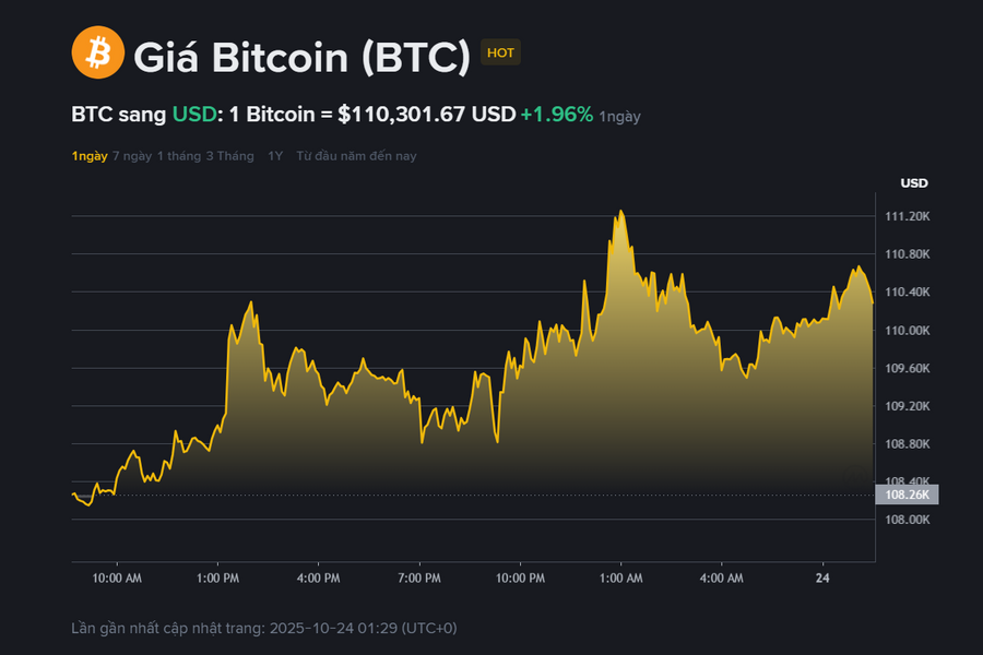 Giá Bitcoin hôm nay (24.10): Nhà đầu tư 'nín thở' chờ vượt 111.000 USD