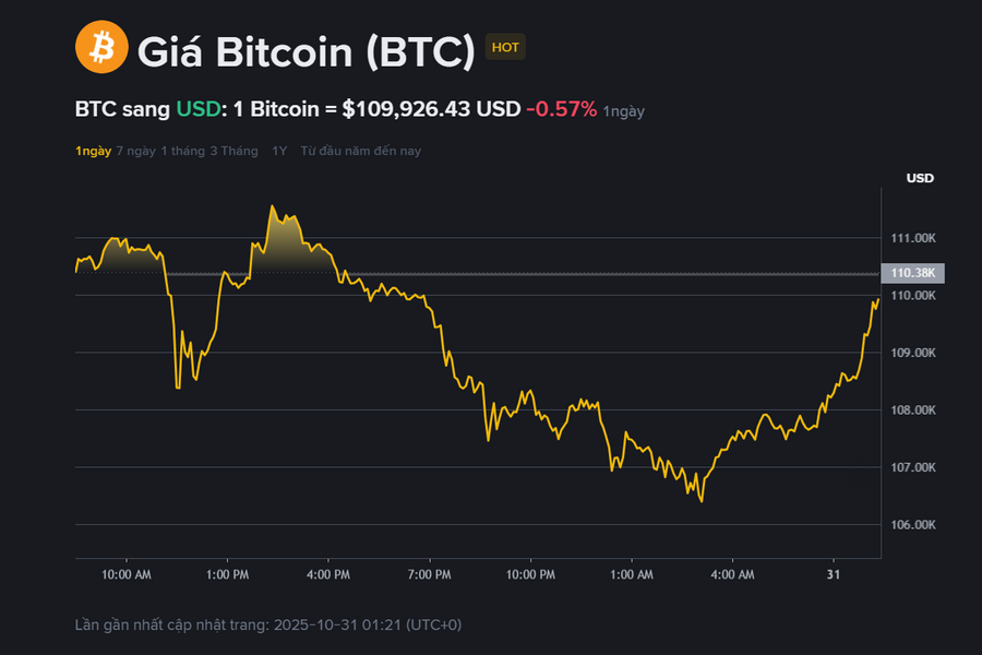 Giá Bitcoin hôm nay 31.10: Nguy cơ thủng mốc 100.000 USD, tháng 10 đỏ lửa khép lại chu kỳ tăng?