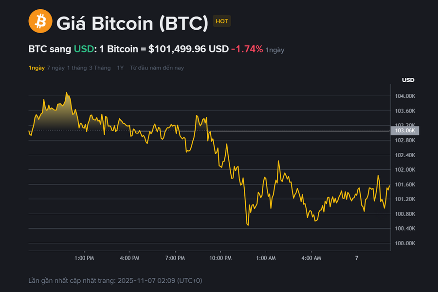 Giá Bitcoin hôm nay 7.11: Giữ vững trên 100.000 USD, xu hướng giảm chưa kết thúc