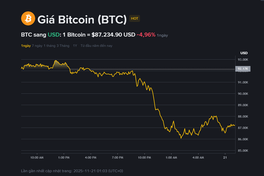 Giá BTC hôm nay 21.11: Thủng mốc 88.000 USD, chu kỳ tăng giá sắp kết thúc?