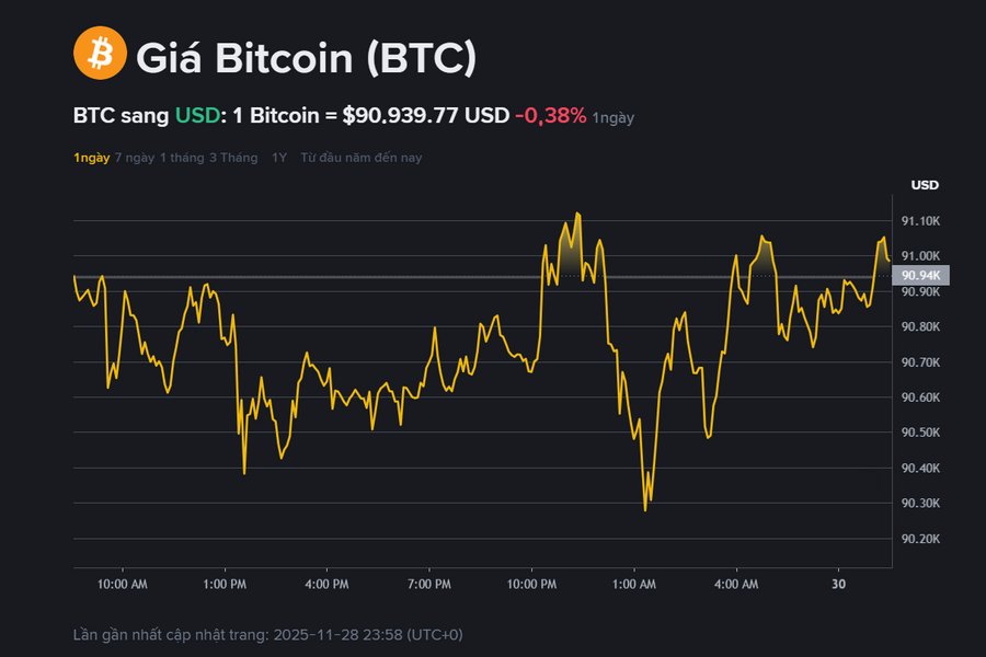 Giá Bitcoin hôm nay 30.11: Đi ngang 91.000 USD, sắp biến động mạnh?