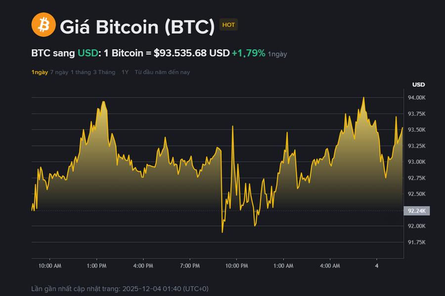 Giá Bitcoin hôm nay 4.12: Chạm 94.000 USD - dấu hiệu tốt để phá xu hướng giảm?
