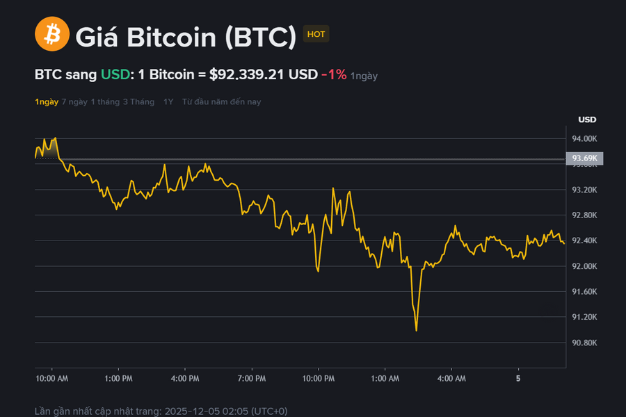 Giá Bitcoin hôm nay 5.12: Bỏ qua mô hình mùa vụ để bước vào chu kỳ tăng mới?