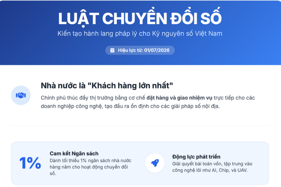 Nhà nước cam kết chi ít nhất 1% ngân sách hằng năm cho chuyển đổi số