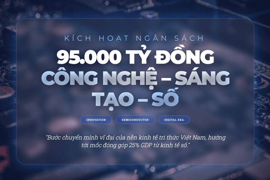 95.000 tỉ đồng cho công nghệ - sáng tạo - số: Tham vọng đóng góp 25% GDP