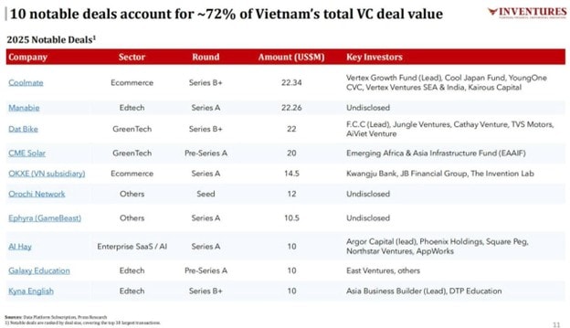 Đầu tư mạo hiểm vào startup giảm mạnh còn 215 triệu USD