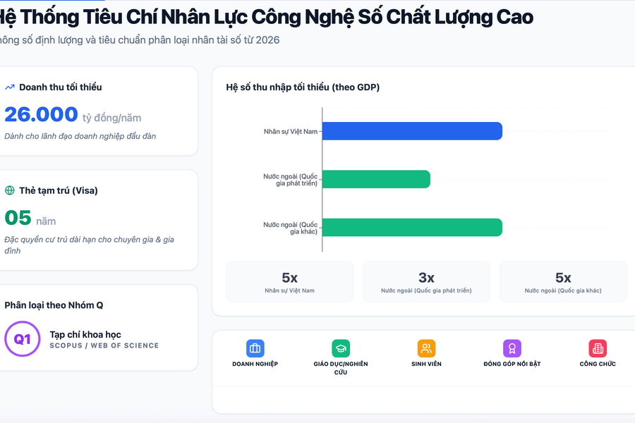 Nghị định 353: Chiến lược định danh và thu hút nhân tài số