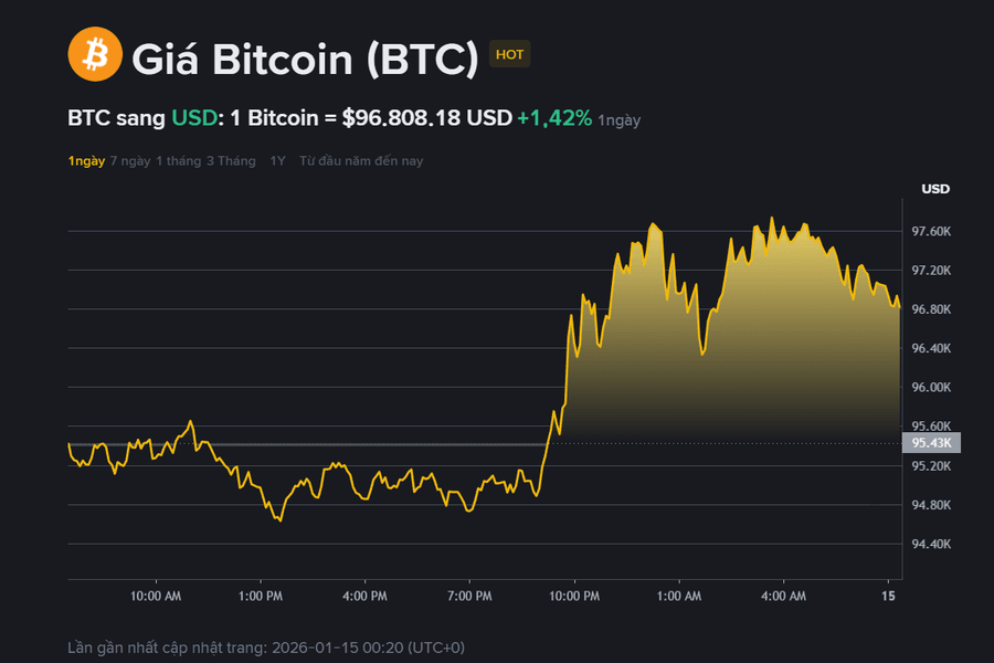 Giá Bitcoin hôm nay 15.1: Bật tăng nhờ dòng tiền ETF, mốc 105.000 USD vẫn còn xa?