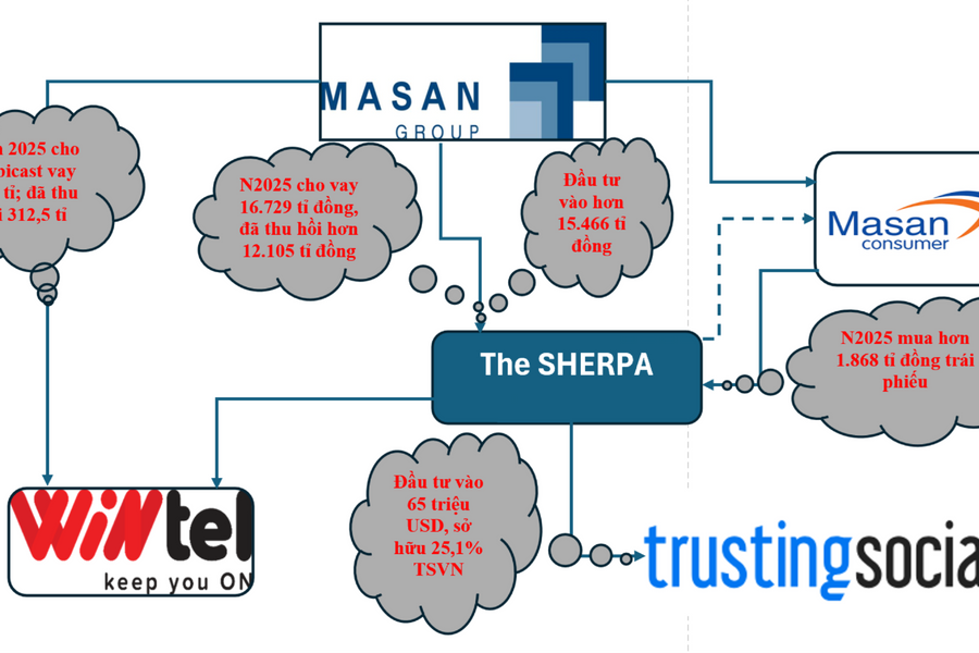 Fintech Trusting Social được Masan đầu tư 65 triệu USD, bây giờ ra sao?