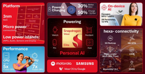 MWC 2026: Chip mới của Qualcomm tiếp sức cho làn sóng phát triển thiết bị đeo AI