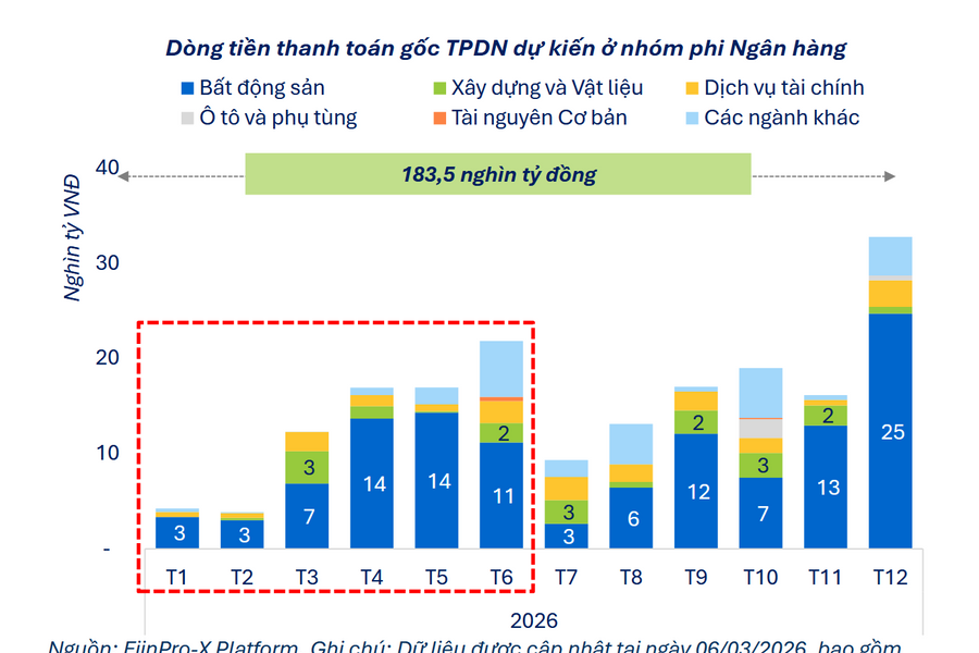 Áp lực trả gốc trái phiếu doanh nghiệp tăng mạnh trong tháng 4