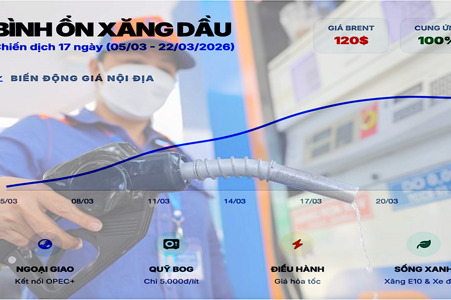 17 ngày 'hỏa tốc' bình ổn xăng dầu: Từ ngoại giao năng lượng đến ứng vốn ngân sách